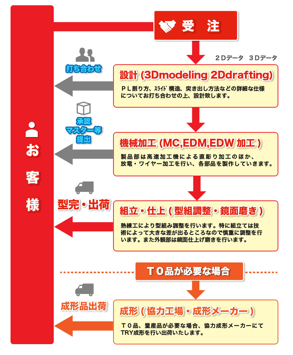 業務フロー